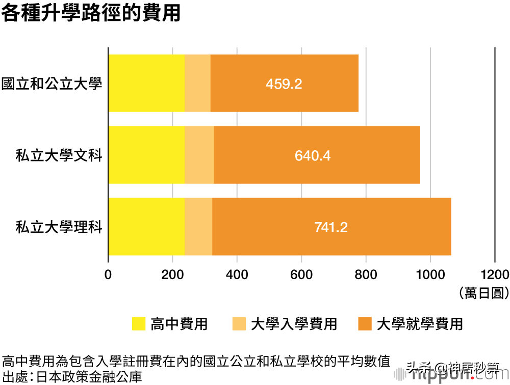 日本教育费用排名前10城市公布，看完后中国家长笑了