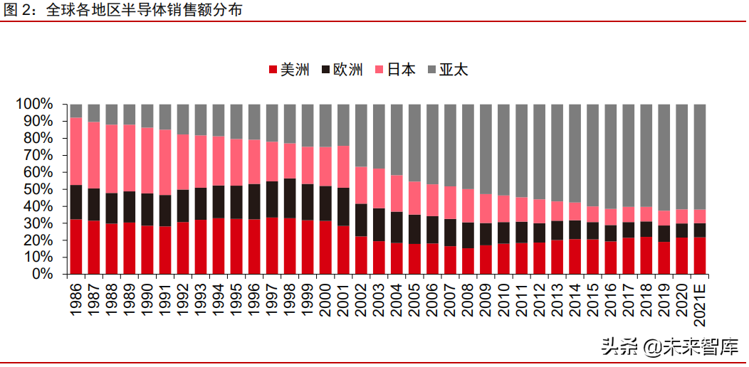 半导体行业深度研究报告：从全球发展历程看半导体投资机遇
