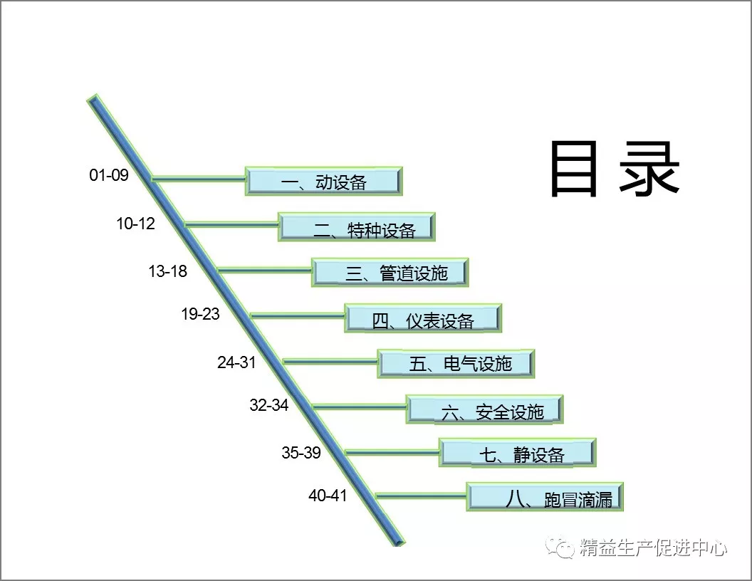 「精益学堂」设备隐患排查手册