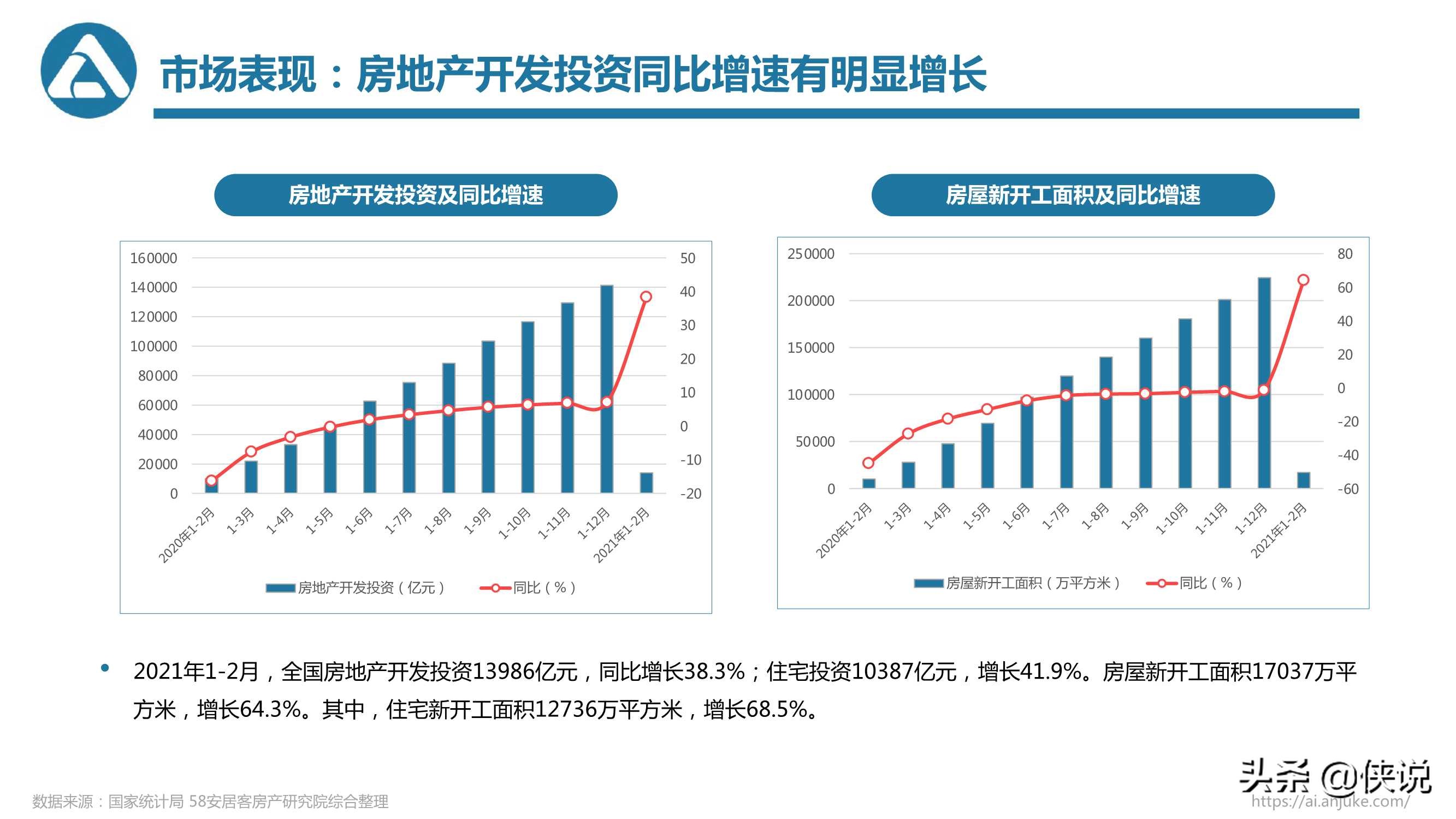 58安居客房产研究院：2021年一季度楼市总结