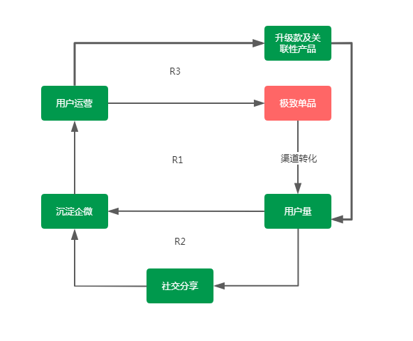 你还在推爆款？爆品才是未来！首次公开一套绝密运营方案，值收藏