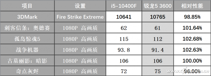 10400F到货实测 十代酷睿F型还是那么香吗