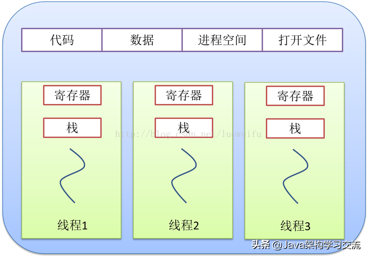 一文读懂什么是进程、线程、协程（建议收藏）