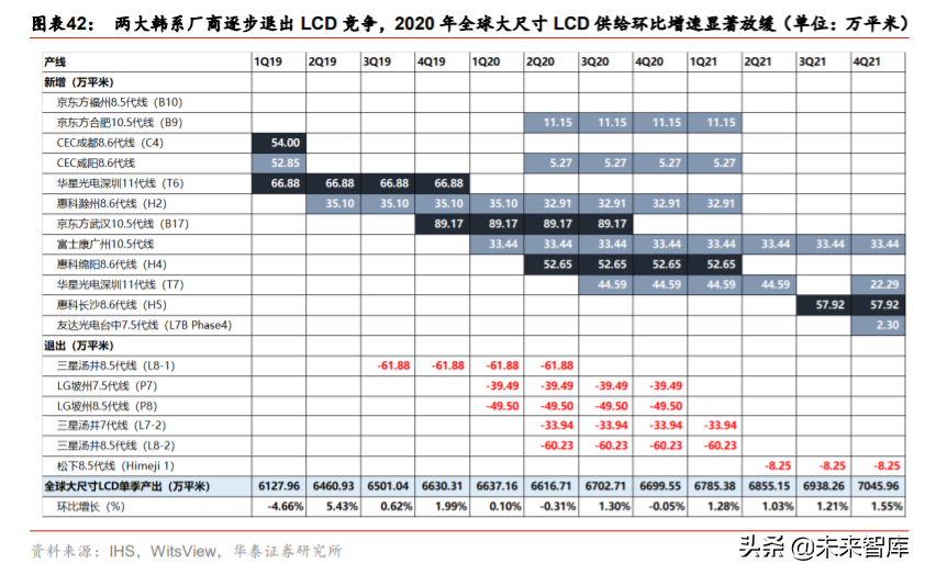 液晶面板行业深度报告：LCD风云再起，龙头迈入收获期