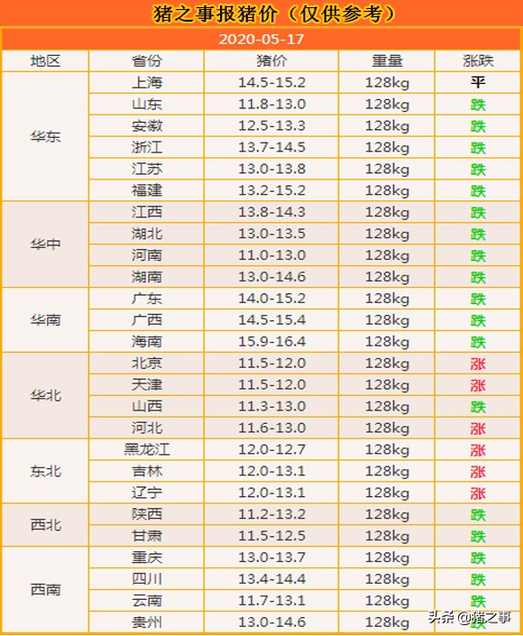 反转！华北、东北迎来上涨，难道猪价已“跌到