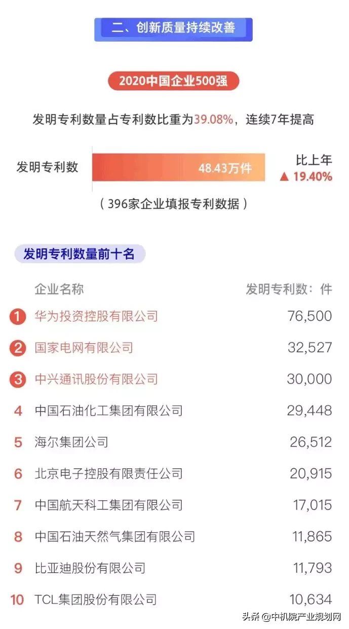 抢先看！图说2020中国企业500强