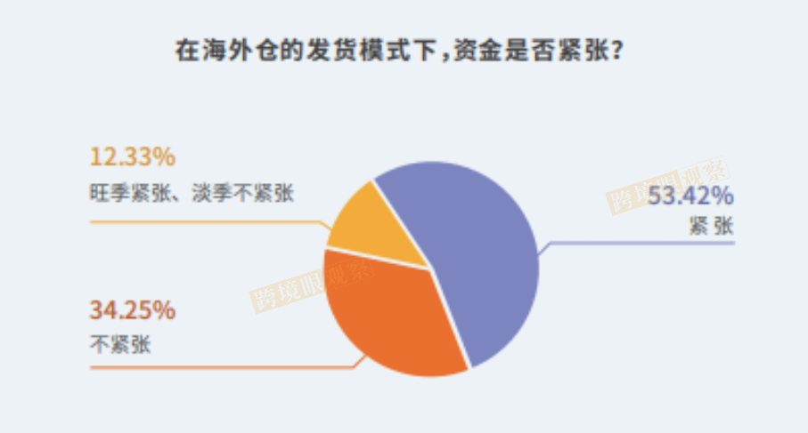 发货量飙升500%！跨境电商红利之下，70%海外仓企业现状曝光