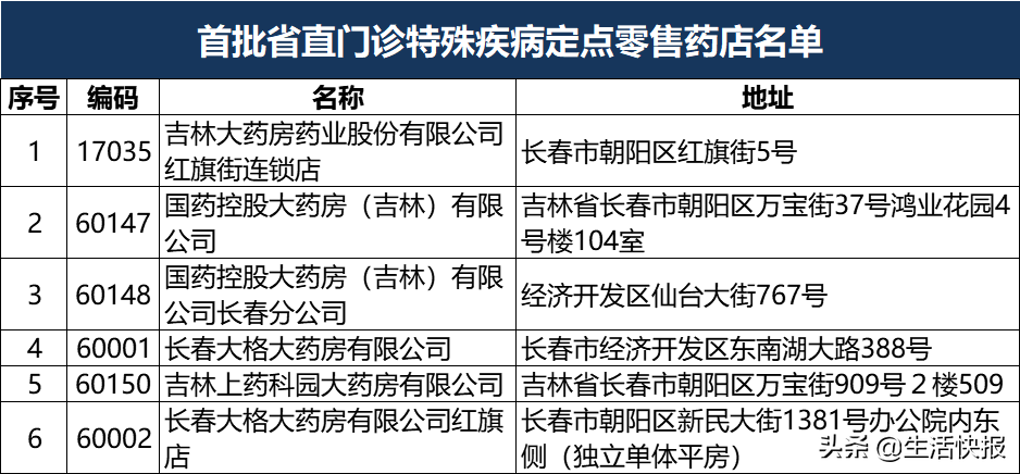 吉林省首批省直特药、门诊慢性疾病、特病定点医药机构名单公布