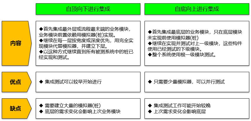 微服务下产品集成和集成测试框架流程