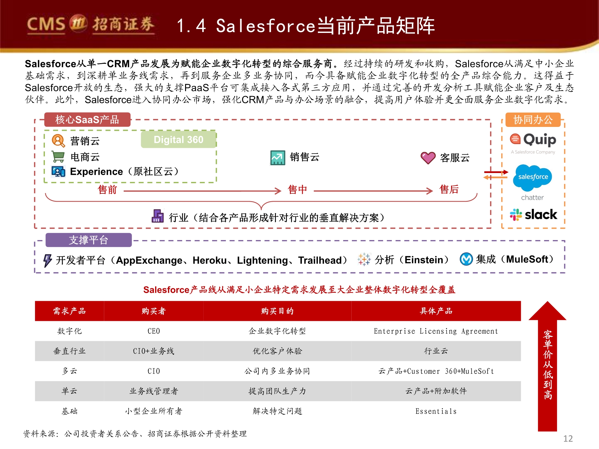 管理软件产业专题研究报告：Salesforce的企服称霸之路
