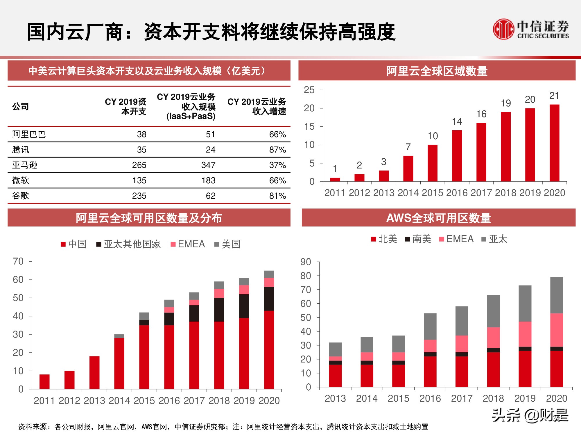 国内云基础设施（IaaS+PaaS）市场研究：关注下半年周期性机会