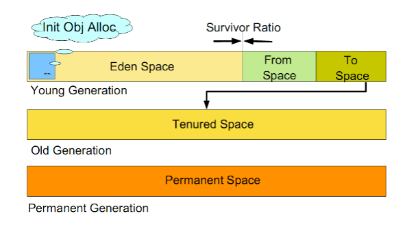 一文带你深入了解JVM性能调优以及对JVM调优的全面总结