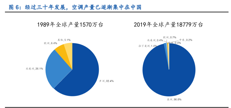 空调行业深度报告：全产业链竞争铸就龙头深厚壁垒