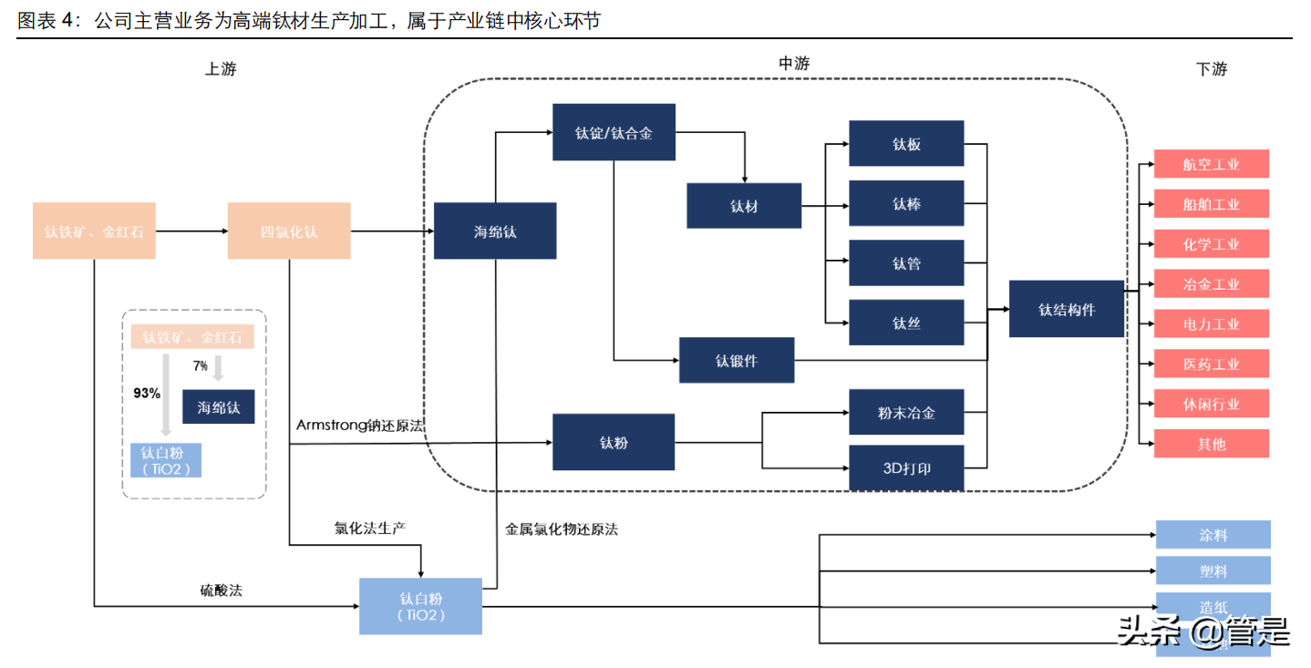 宝钛股份专题报告：军品订单加速释放，钛企龙头腾飞崛起