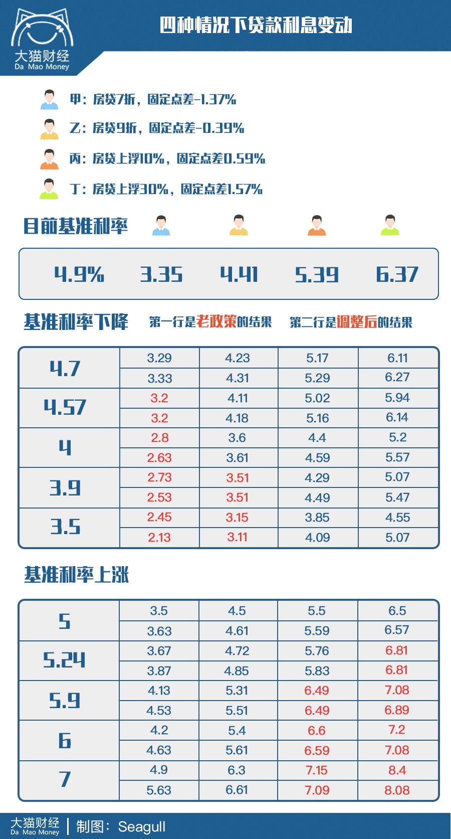 房贷利率到底怎么选？一图告诉你玄机在哪儿……