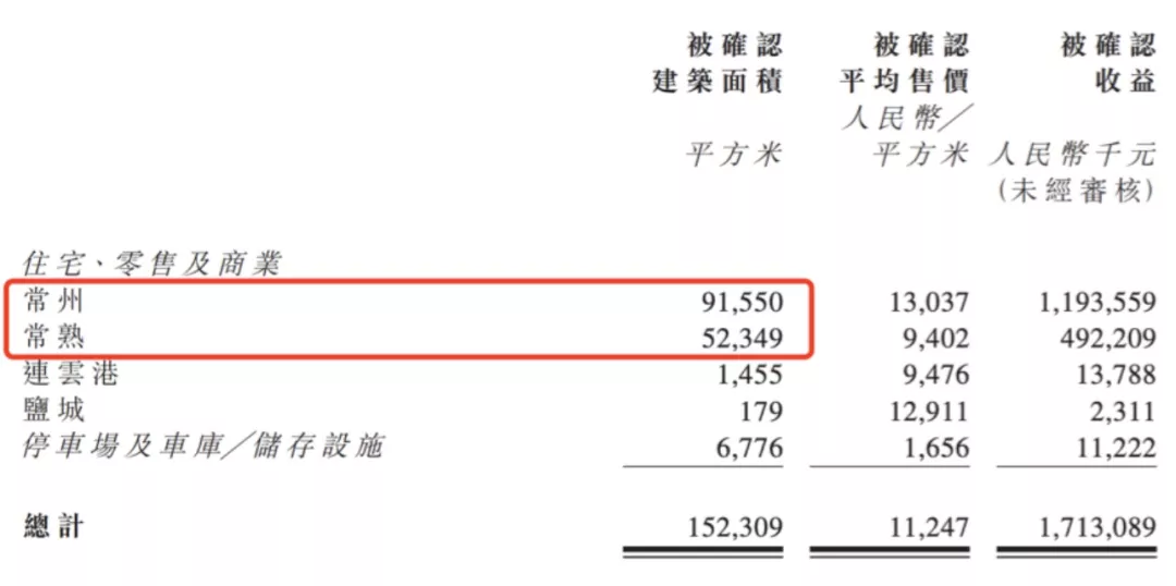 营收暴增近2倍，港龙中国会成为未来地产界黑马吗？