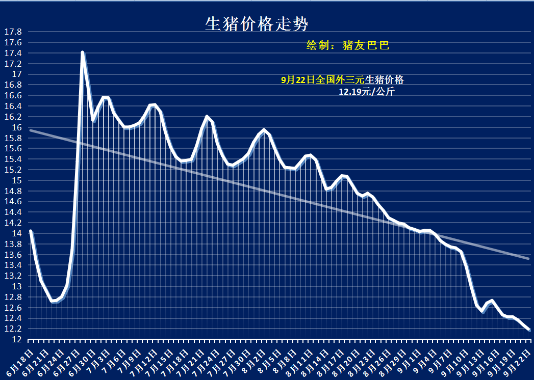 猪价横盘下挫，22日行情连创新低，养殖户“深亏”，9月能涨吗？