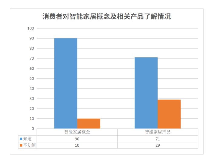 落地7大场景！海尔冰箱高端市场份额47.1%