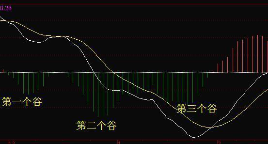 中国股市：很多散户不知道的MACD红绿柱涨跌战法
