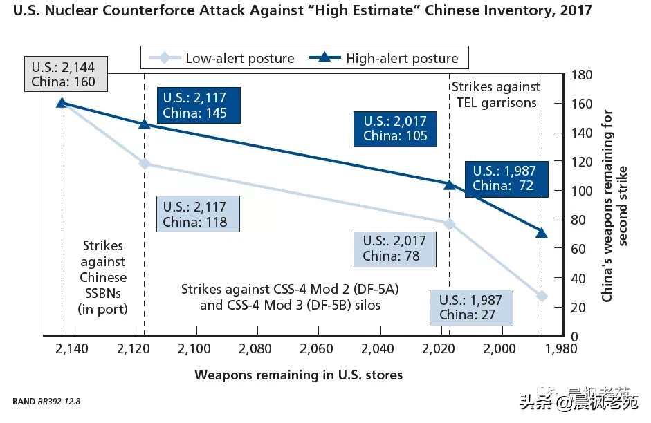 兰德眼中的中美核力量对比