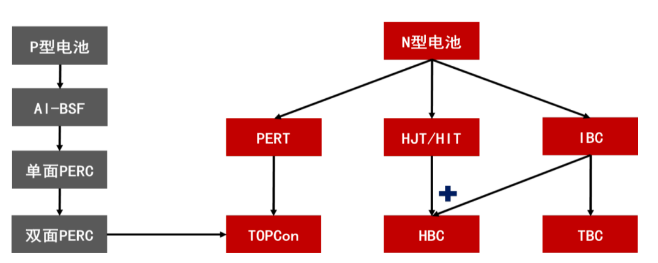 N型电池正在取代P型成为下一代电池技术