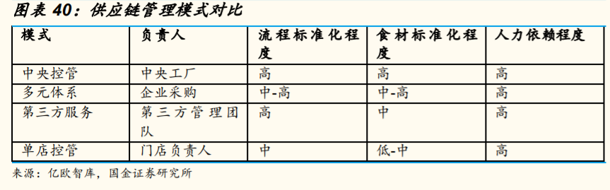 餐饮产业链研究与投资策略：餐饮复苏指日可待，产业链机遇再起