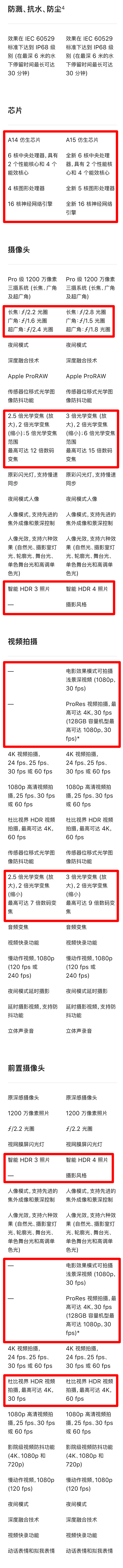 对比iPhone12 Pro，13 Pro的变化也太大了吧