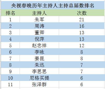 CCTV spring is late 38 years, right 2021 compere this " 3 big question " , still do not circle