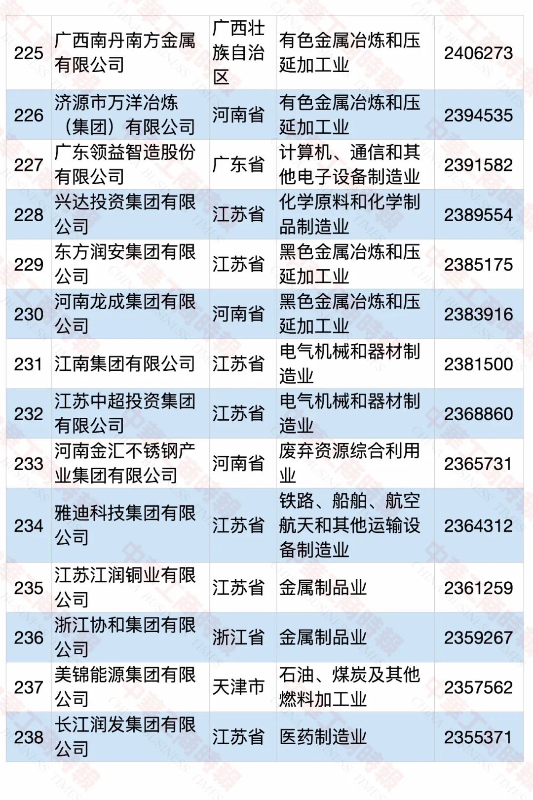 2020中国民营企业制造业500强榜单