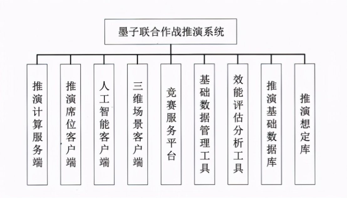 墨子联合作战推演系统