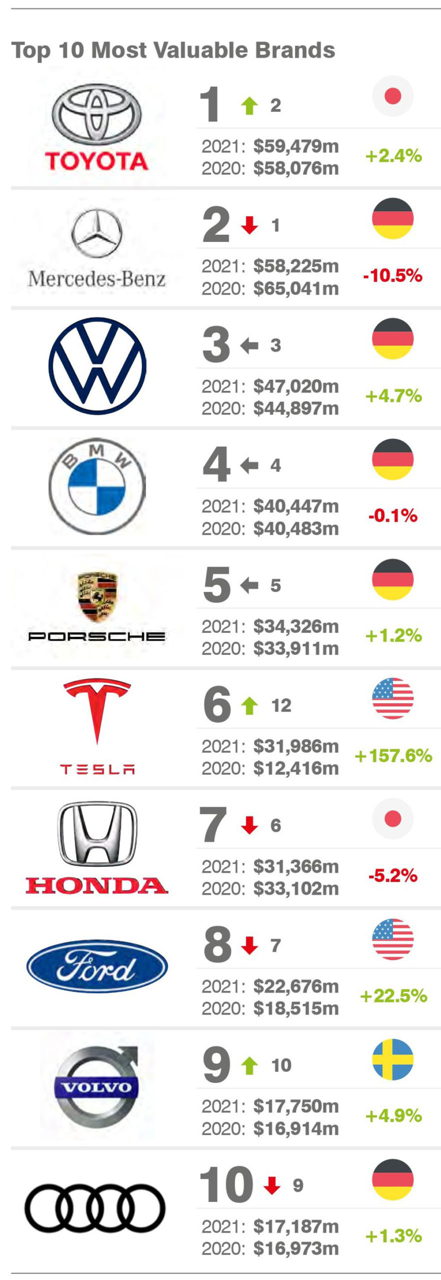 2021 全球汽车品牌价值排行 TOP 10：丰田反超奔驰登顶