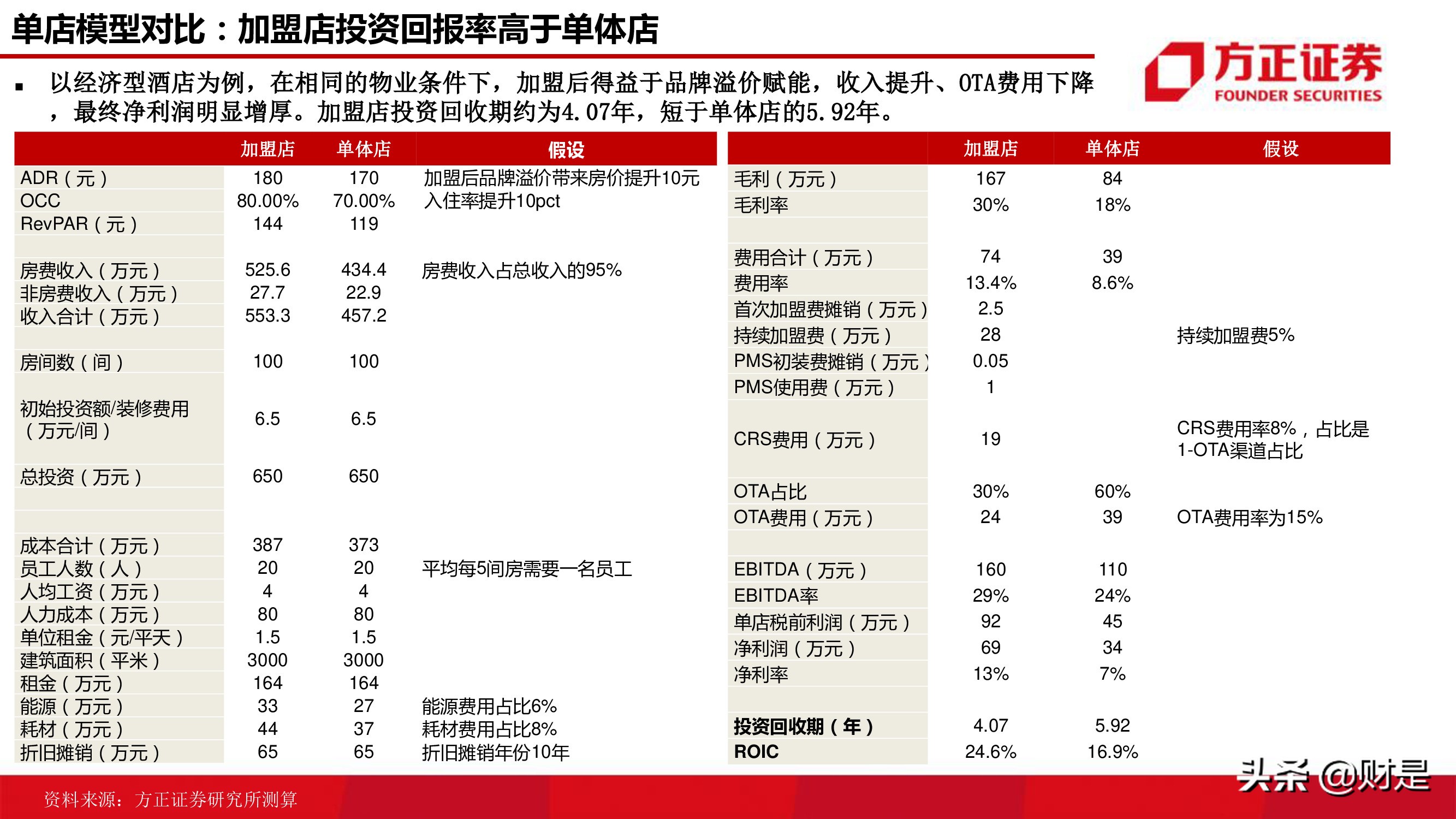 酒店行业研究报告：连锁酒店的戴维斯双击
