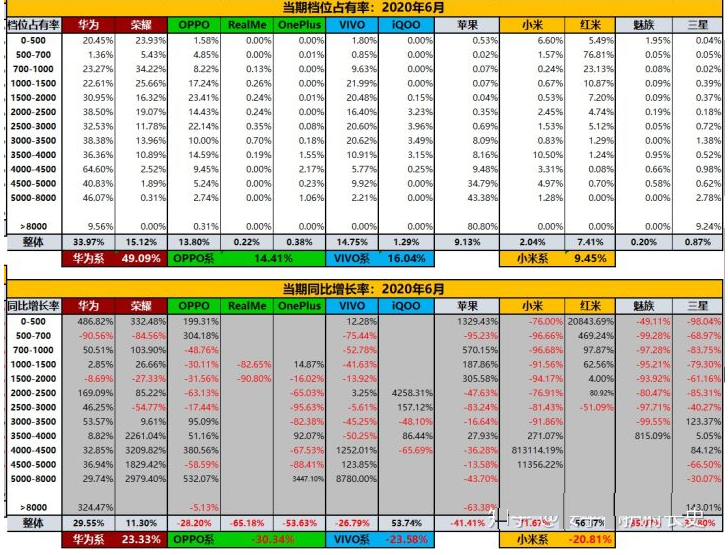 6月中国手机行业汇总：整体市场行情稳定，华为公司一枝独秀