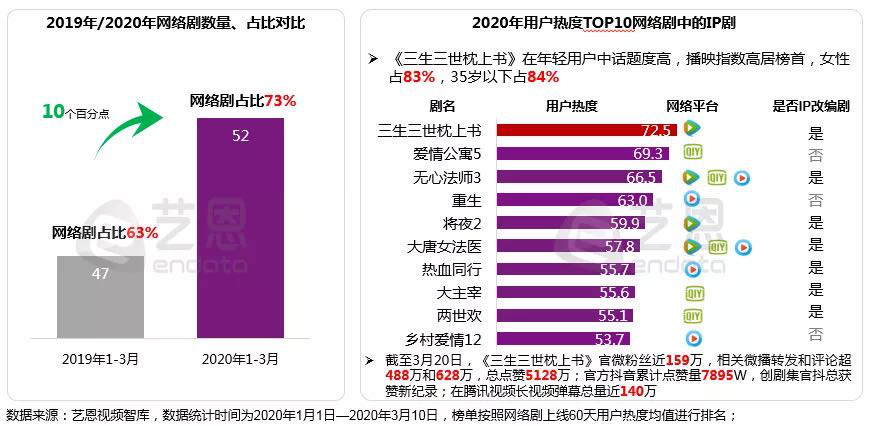 30部新剧同时开机、古装题材占1/3，剧集市场的“复工潮”来临？