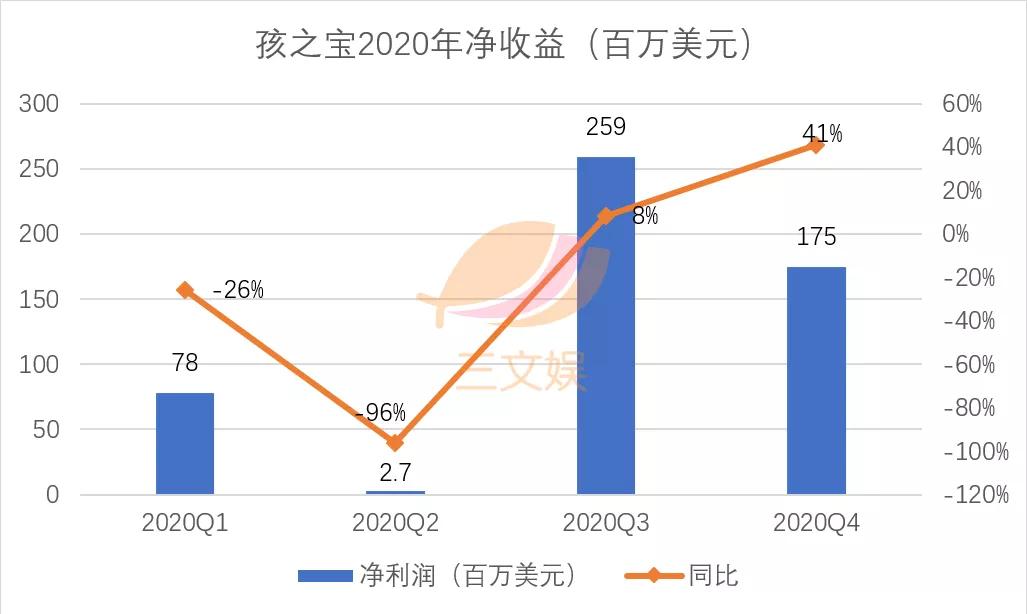 美泰孩之宝与杰克仕的2020