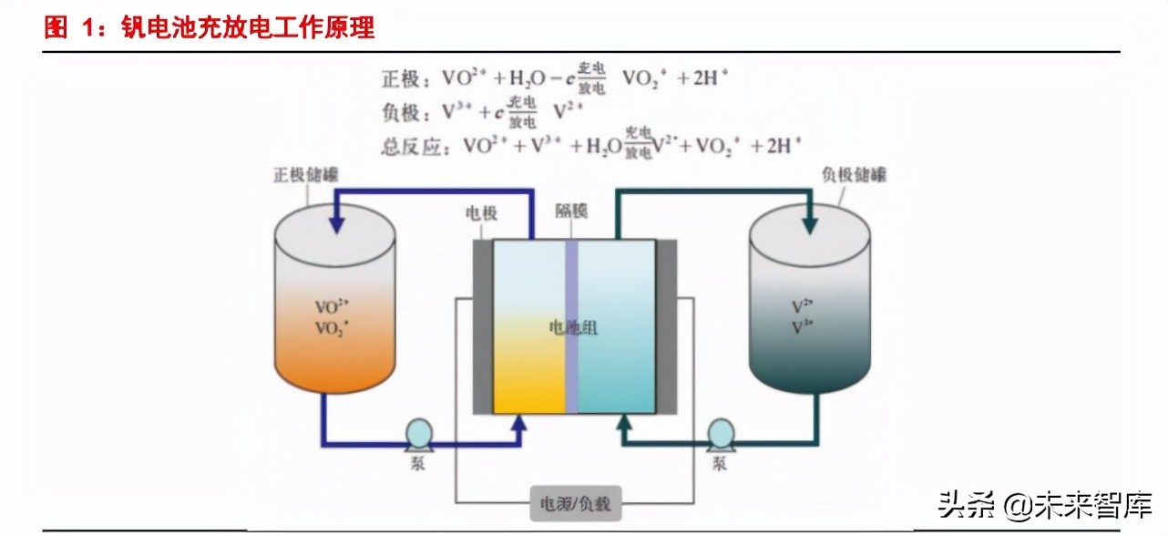 新能源行业深度报告：储能发展新机遇，钒电池产业腾飞
