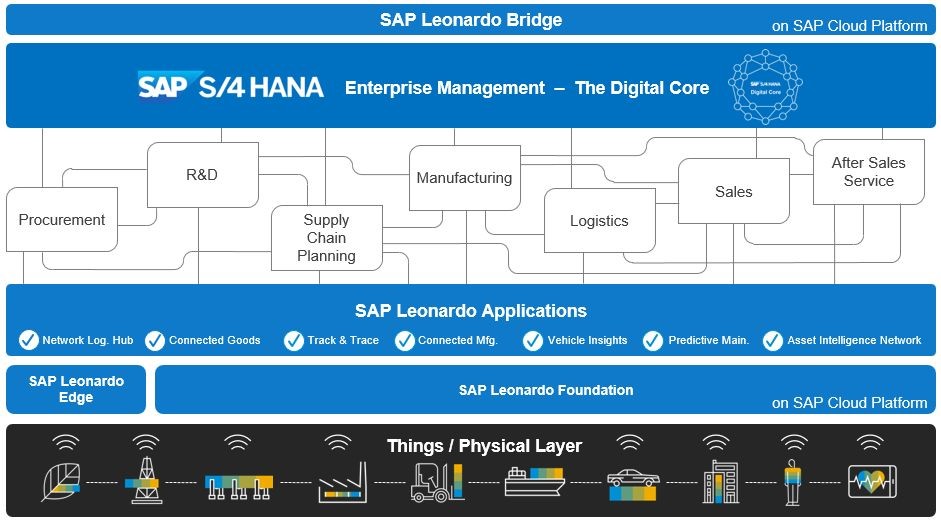 一文读懂SAP Leonardo物联网平台