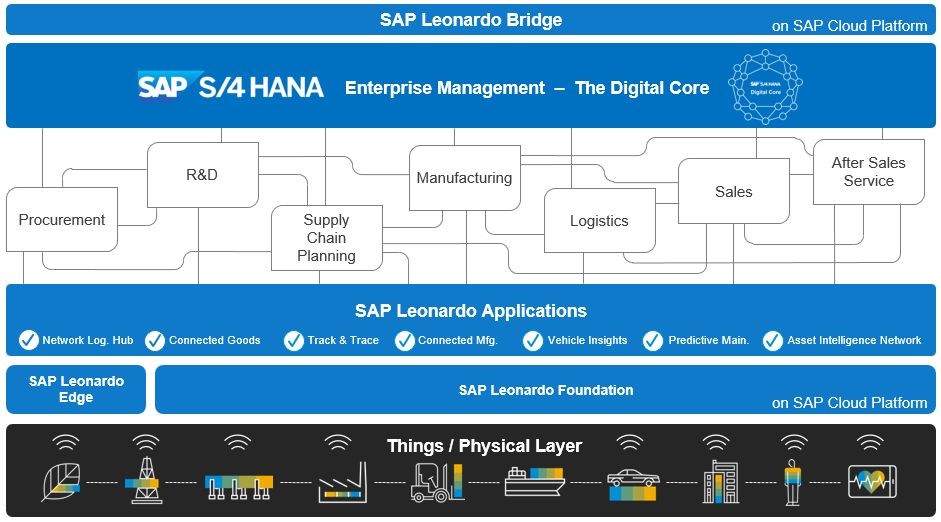 一文讀懂SAP Leonardo物聯網平臺