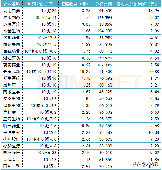 A股药企现金分红榜：云南白药、步长制药……