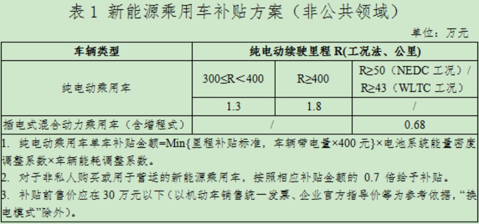 去年没买新能源车后悔了吗？2021年补贴新政出炉，退坡20%