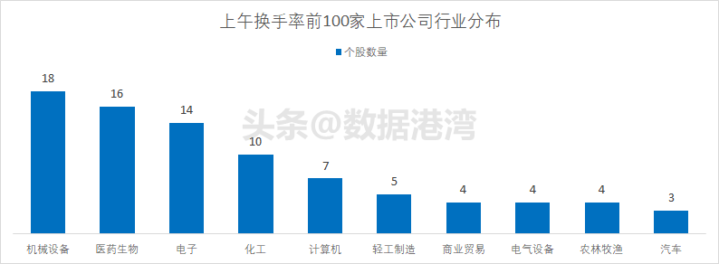 7月14日 | 上午今日活跃度最高的前100家上市公司