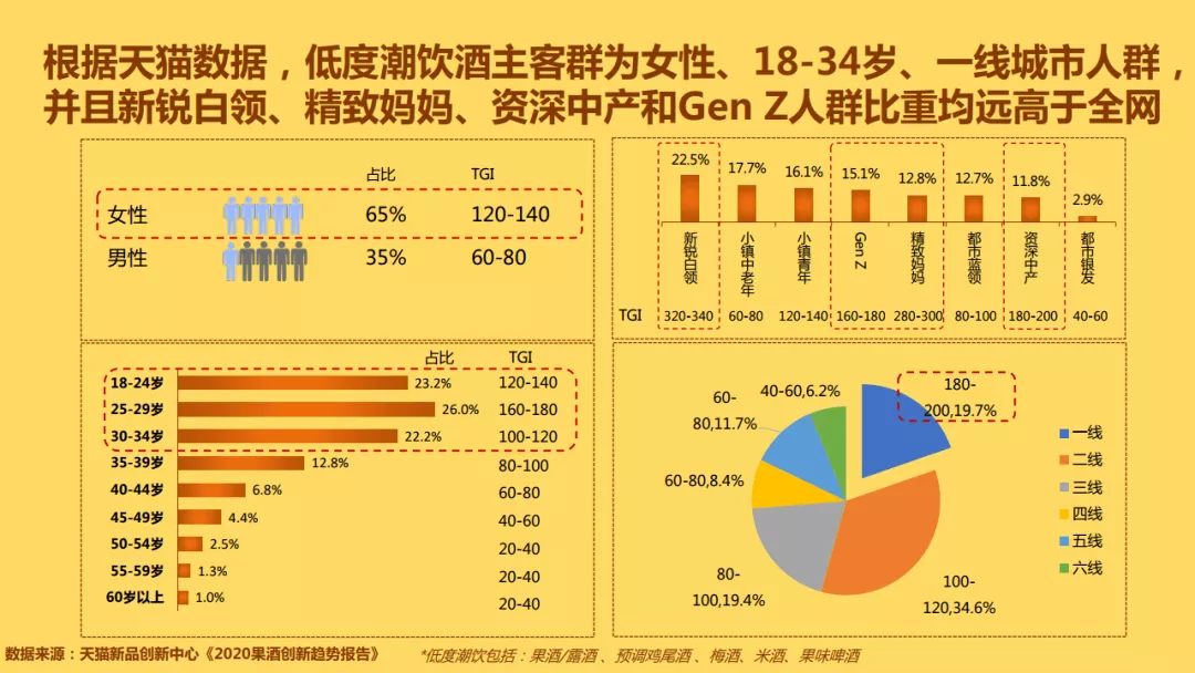 在小红书，我们发现了低度酒的3个突围机会
