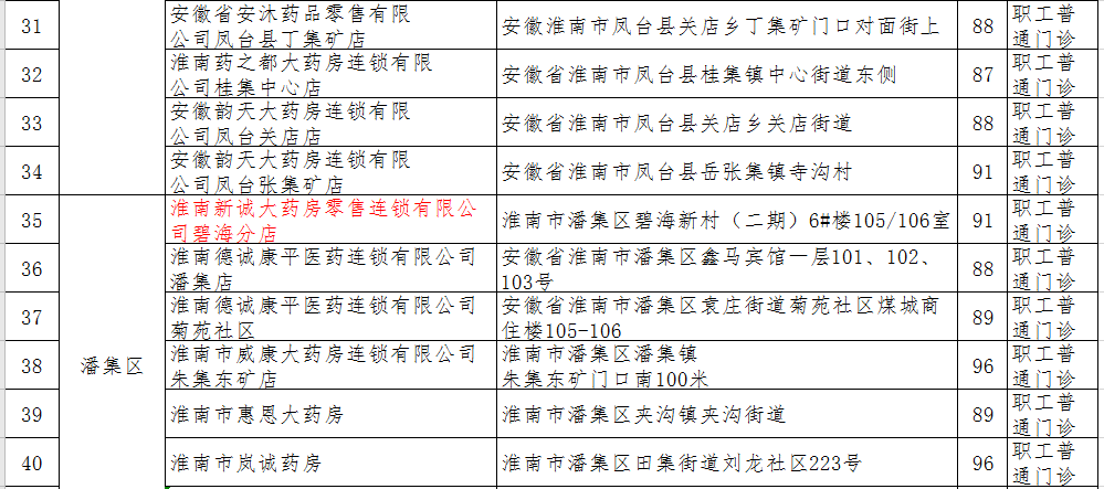 淮南拟新增130家医保定点医药机构！你家附近有吗？