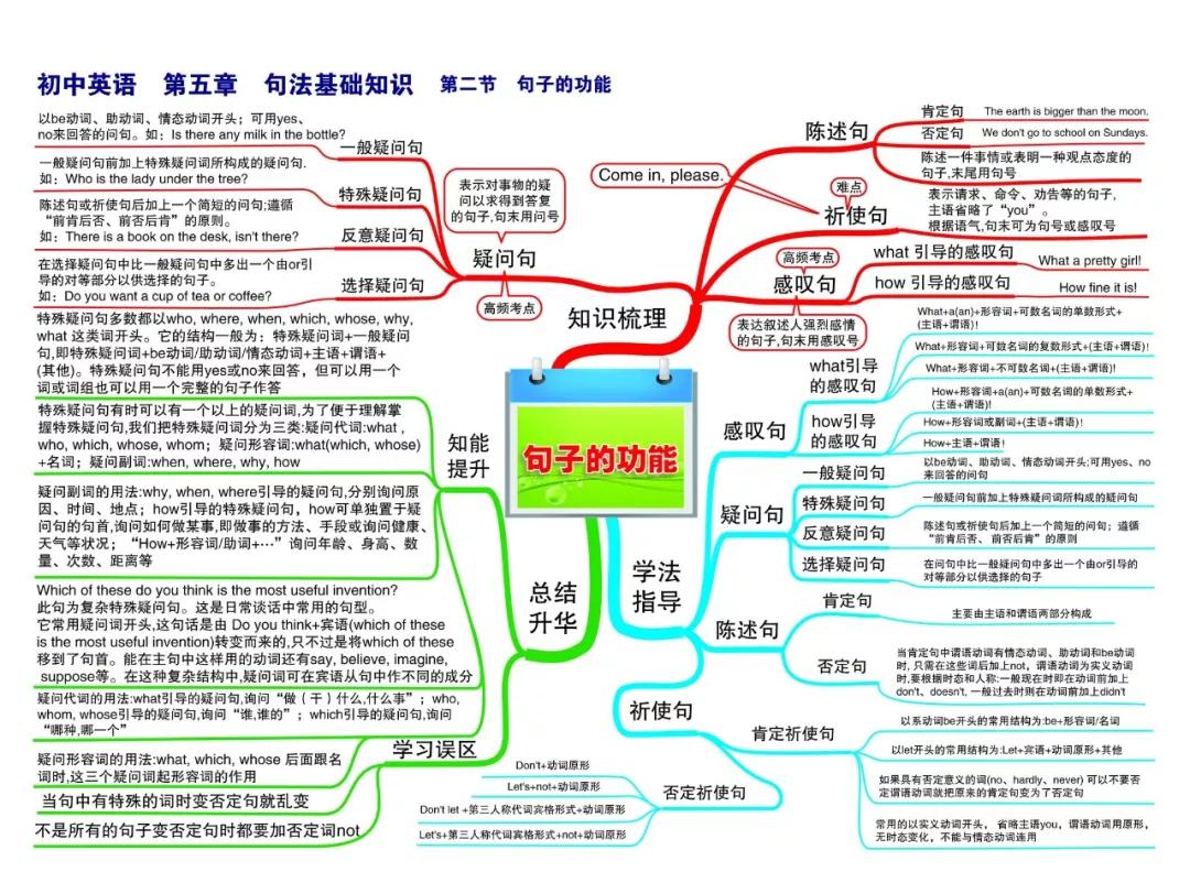 最新整理初中英语思维导图30张，涵盖三年所有知识点