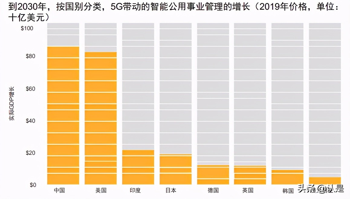 5G对中国经济的影响研究报告