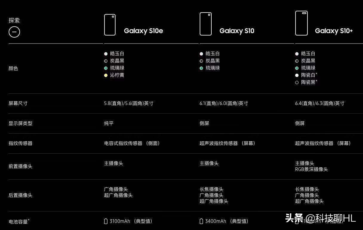 三星S10系列产品公布：先发折叠手机 5G版三星S10，最少市场价5300元