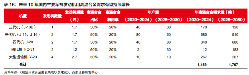 高端钛合金材料龙头西部超导深度解析