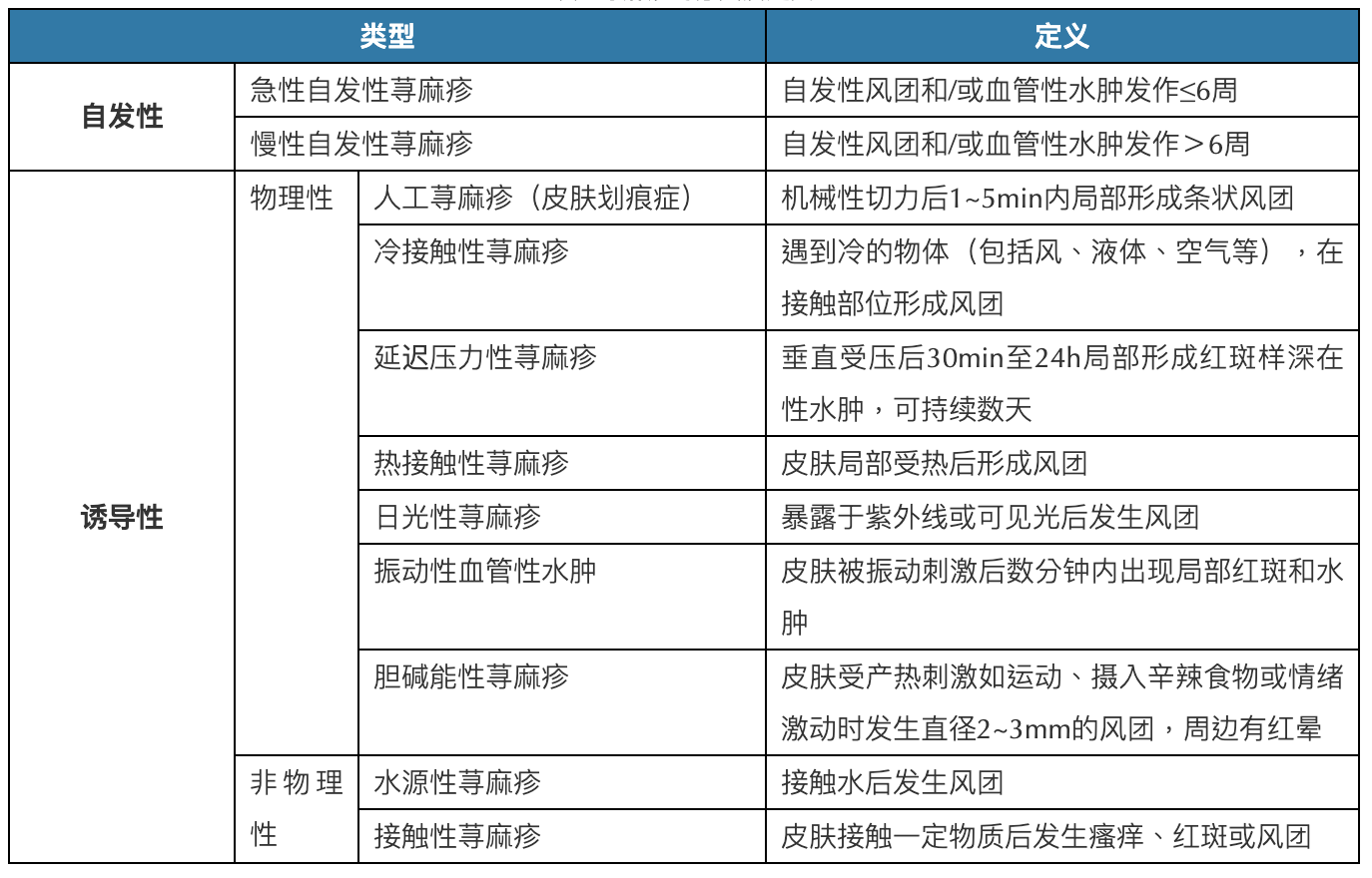 荨麻疹科普小常识