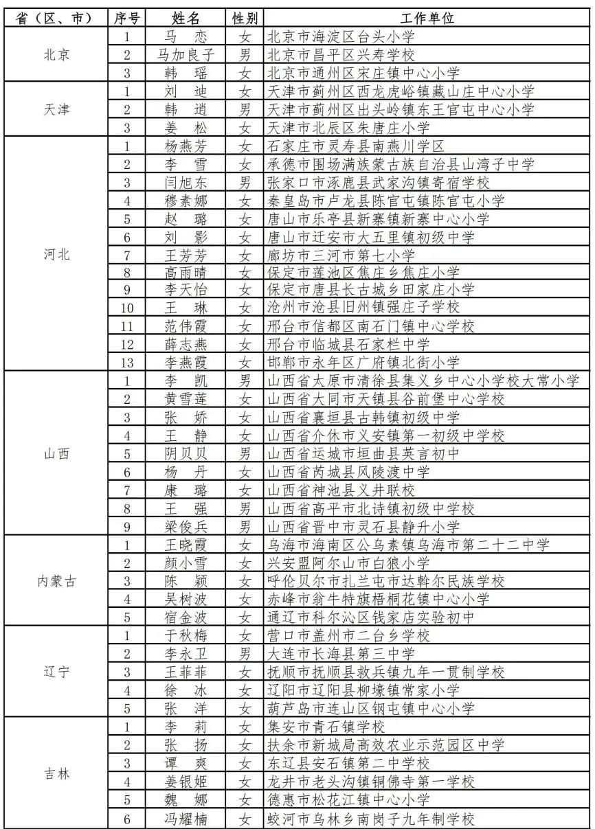 教育部公示2021年乡村优秀青年教师培养奖励计划入选教师300人