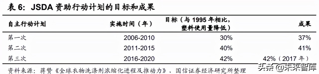 衣物洗涤剂产业研究：产品变革海外镜鉴，动力速度路径